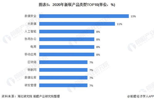 2021年中國SaaS行業(yè)細分產(chǎn)品競爭格局分析 數(shù)據(jù)安全與大數(shù)據(jù)驅(qū)動的新銳產(chǎn)品崛起