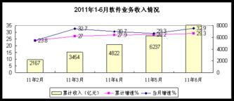 上半年軟件產(chǎn)業(yè)出口結(jié)構(gòu)分化 外包服務(wù)迅猛增長，軟件開發(fā)出口增速回落