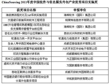 第三屆中國軟件與信息服務外包產業年會 聚焦軟件開發新趨勢，賦能產業升級