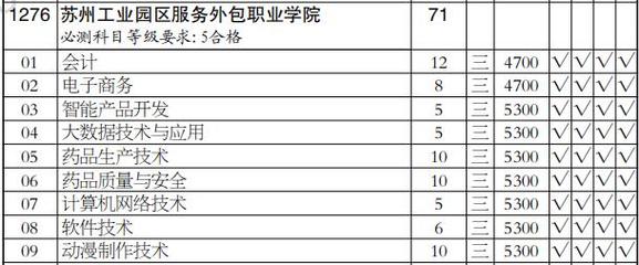 蘇州工業園區服務外包職業學院2020年高職(專科)批招生計劃分析 以軟件開發專業（文科類）為例
