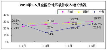 前5月我國軟件產業收入同比增長29.4%，軟件外包服務成增長新引擎