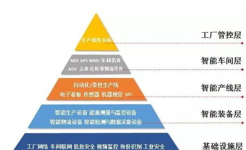 智能制造的主線 智能生產與軟件開發的深度融合